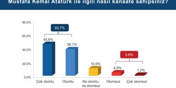 Toplum 2024 raporu yayınlandı : Toplumun en büyük ortak paydası Atatürk