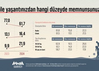 Araştırma: Türk halkında aile yaşantısına duyulan memnuniyet azalıyor!