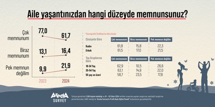 Araştırma: Türk halkında aile yaşantısına duyulan memnuniyet azalıyor!