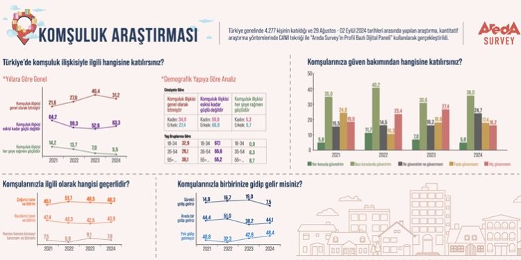 Türk halkının yüzde 63,3’üne göre komşuluk artık eskisi kadar güçlü değil!