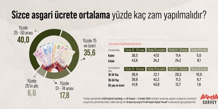 Araştırma: Türk Halkının Asgari Ücret Zam Beklentisi açıklandı!
