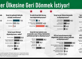 Araştırma: Suriyeliler ülkesine geri dönmek istiyor!