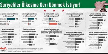Araştırma: Suriyeliler ülkesine geri dönmek istiyor!