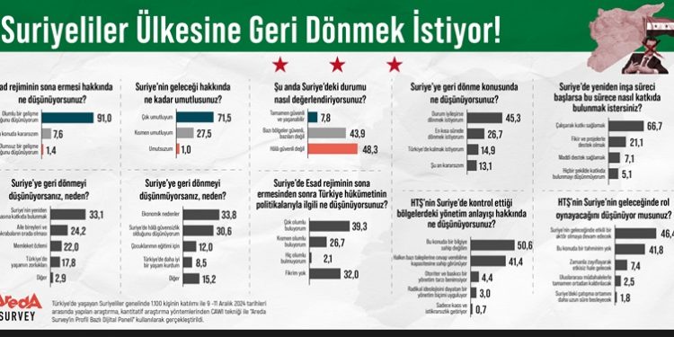 Araştırma: Suriyeliler ülkesine geri dönmek istiyor!