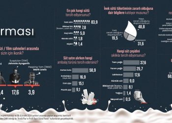 Araştırma: İnek Sütü Tartışılıyor, Bitkisel Sütler Yükseliyor!