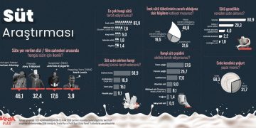 Araştırma: İnek Sütü Tartışılıyor, Bitkisel Sütler Yükseliyor!