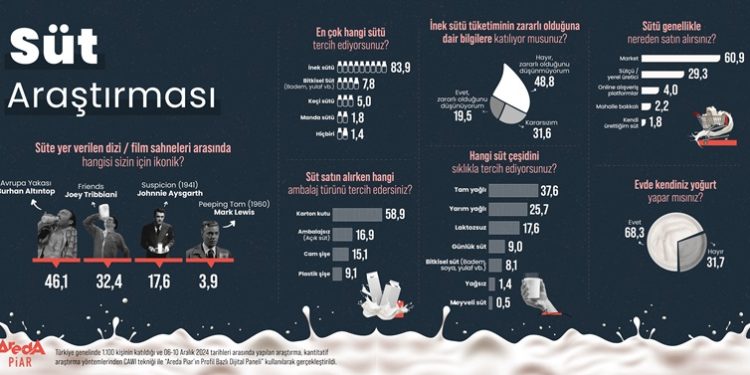 Araştırma: İnek Sütü Tartışılıyor, Bitkisel Sütler Yükseliyor!