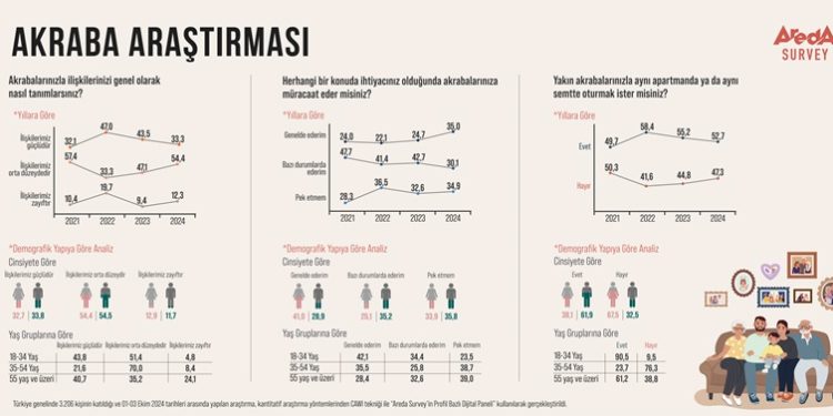 Araştırma: Erkeklerin yüzde 67,5’i Akrabalarıyla Aynı Apartmanda Oturmak İsterken, Kadınların Yüzde 61,9’u İstemiyor!