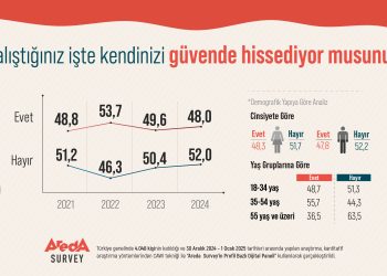 Araştırma: Türk halkının yüzde 52’si çalıştığı iş yerinde kendisini güvende hissetmiyor!