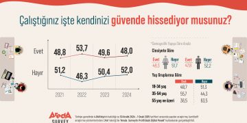 Araştırma: Türk halkının yüzde 52’si çalıştığı iş yerinde kendisini güvende hissetmiyor!
