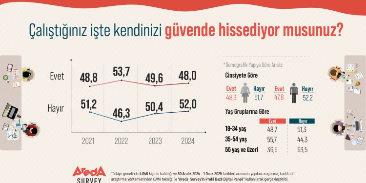 Araştırma: Türk halkının yüzde 52’si çalıştığı iş yerinde kendisini güvende hissetmiyor!