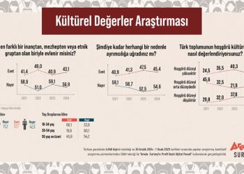 Araştırma: Türk Halkı Hoşgörü Düzeyinin Düşük Olduğuna İnanıyor!