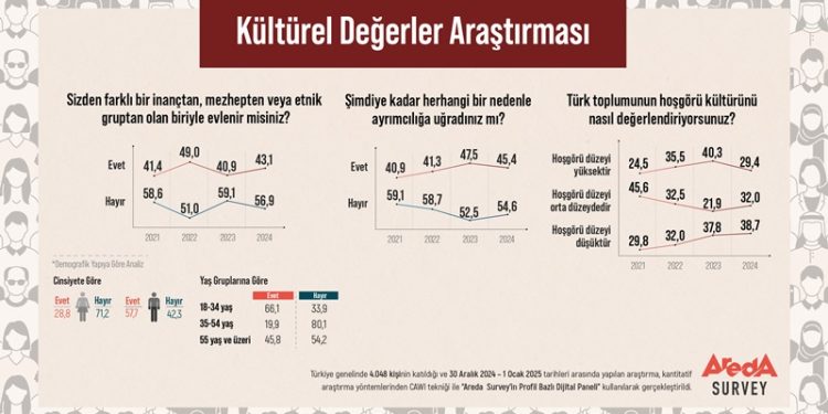 Araştırma: Türk Halkı Hoşgörü Düzeyinin Düşük Olduğuna İnanıyor!