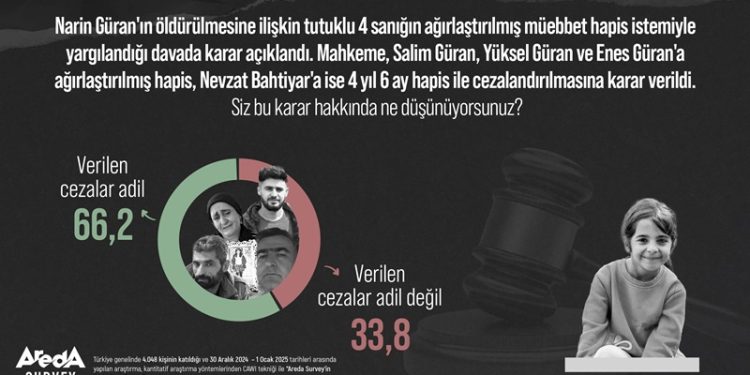 Araştırma: Türk Halkının Yüzde 66,2’si Narin Güran davasında verilen cezaları adil buluyor