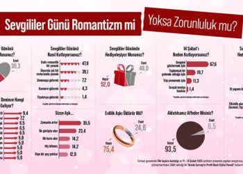Araştırma: Sevgililer Günü Romantizm mi Yoksa Zorunluluk mu?