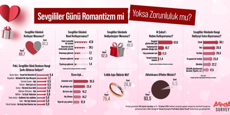 Araştırma: Sevgililer Günü Romantizm mi Yoksa Zorunluluk mu?