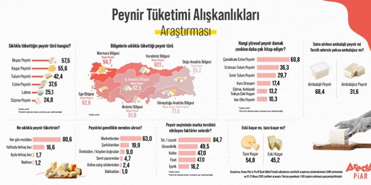 Araştırma: Türk halkının yüzde 80,6’sı her gün peynir tüketiyor