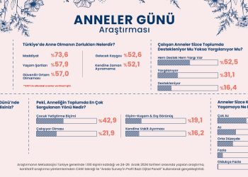Araştırma: Türk halkının yüzde 86,8’i anneliğin zor olduğunu düşünüyor!