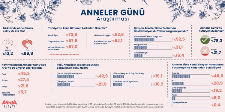 Araştırma: Türk halkının yüzde 86,8’i anneliğin zor olduğunu düşünüyor!