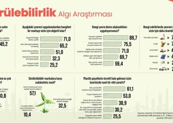 Araştırma: Çevre dostu markalar uzun vadeli tercih ediliyor