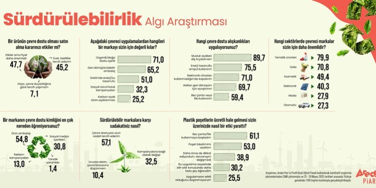 Araştırma: Çevre dostu markalar uzun vadeli tercih ediliyor