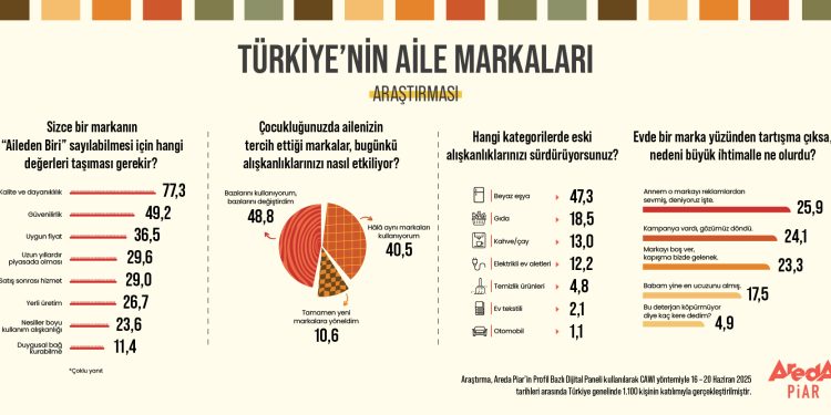 Araştırma: Türk halkı çocukluğunda tanıdığı markaları kullanmaktan vazgeçmiyor!