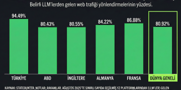 Türkiye yapay zeka trafiğinde dünya lideri