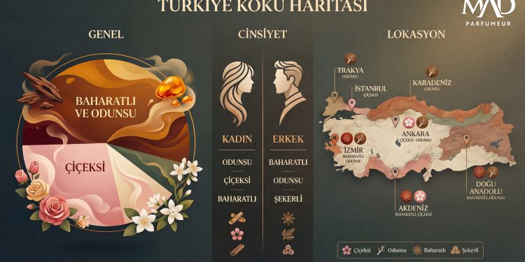 Türkiye’nin parfüm markası MAD 2025 yılı koku haritasını açıkladı